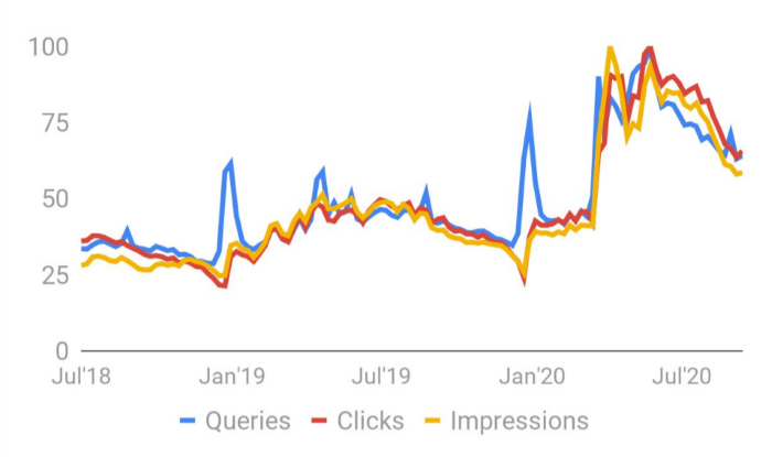 Waste management queries clicks and impressions on mobile