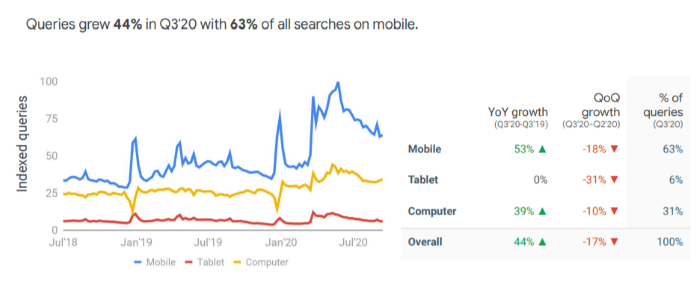 44% increase in Waste management search queries 