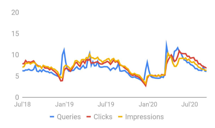 Waste management queries clicks and impressions on tablet