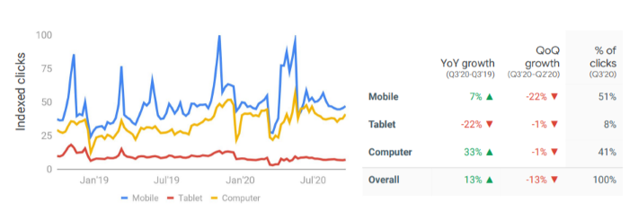 charities search clicks for Q3 2020