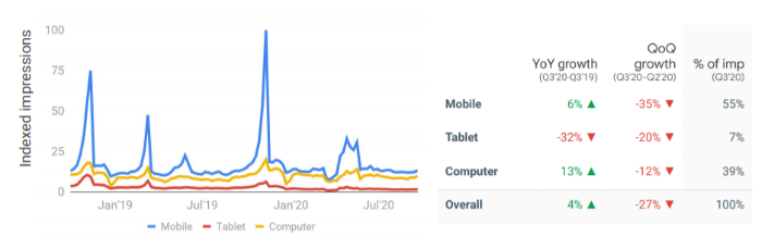 charities search impressions for Q3 2020