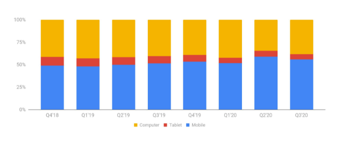 charities device trends for Q3 2020