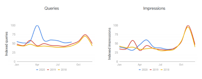 charities seasonal trends Q3 2020