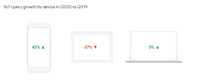 year on year query growth by device for Dine-in restaurants