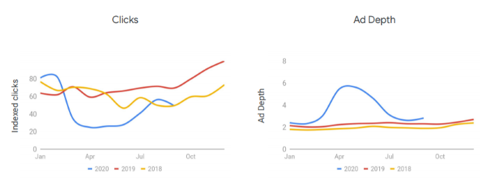 Dine-in restaurants clicks and ad depth