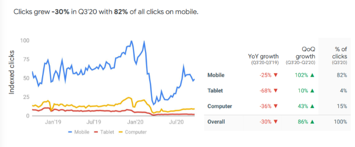 Dine-in restaurants clicks dropped by 30%