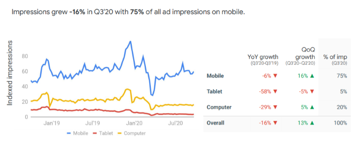 Dine-in restaurant impressions dropped by 16% with 75% of all ad impressions on mobile