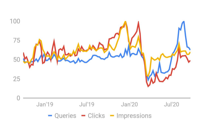 Dine-in restaurants queries clicks and impressions 