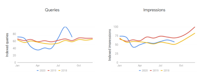 Dine-in restaurants queries and impressions over past 3 years 