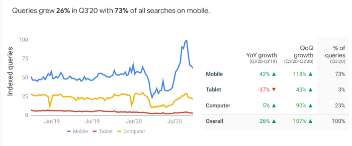 Dine-in restaurant queries grew 26% with 73% of searches on mobile