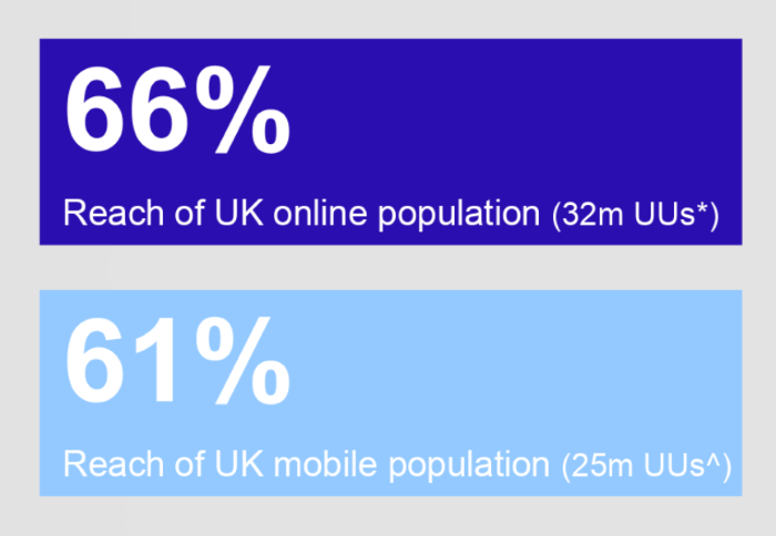 eBay has 66& reach of UK population online and 61% of UK mobile population