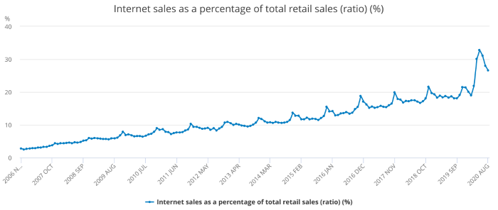 internet sales as a percentage of total retail sales