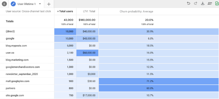 Google Analytics 4 screenshot of churn probability