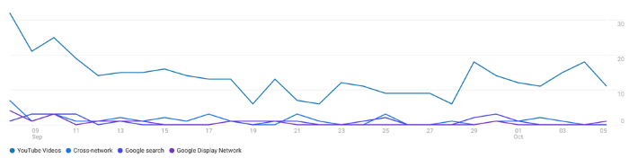 Google Analytics 4 screenshot of interactions