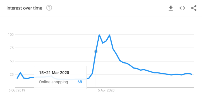 interest over time in online shopping