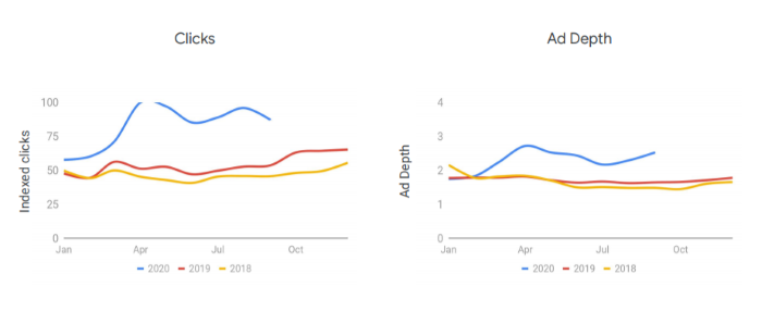 take-outs clicks and ad depth