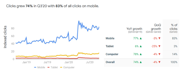 Take-out clicks increased by 74%