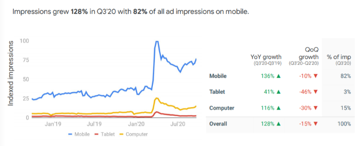 Take-out impressions grew 128% with 82% on mobile
