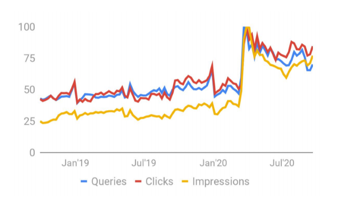 Take-out restaurants queries clicks and impressions 