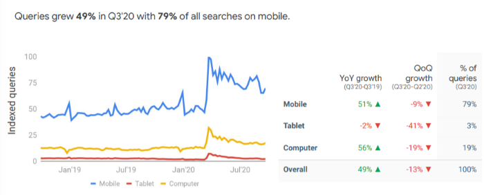 Take-out queries grew 49% with 79% on mobile