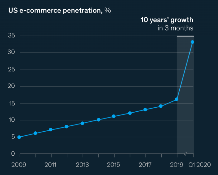 US ecommerce penetration