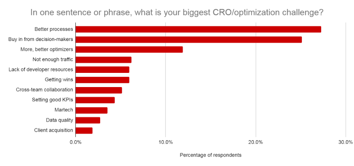 What is your biggest CRO challenge?