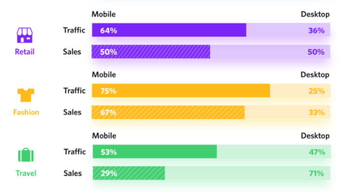 65% of all traffic for retailers comes from mobile while half of all sales are also attributed to mobile devices. For online fashion retailers, mobile is the clear priority with 75% of all traffic and 67% of all conversions taking place on mobile.