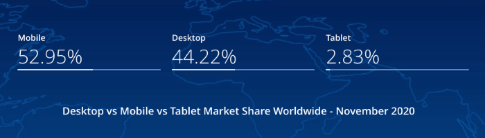 Desktop v mobile market share worldwide Nov 2020