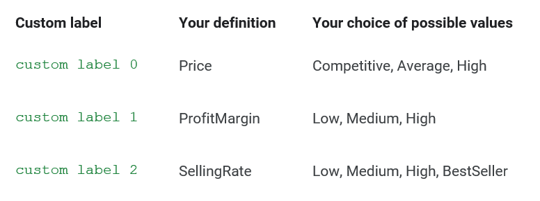 Example custom labels for profitability