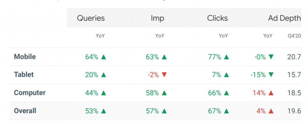 SEO stats for queries impressions clicks and ad depth for the packaging industry