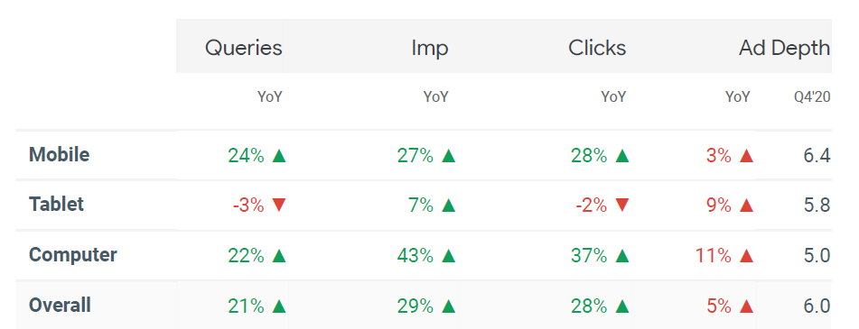 Metrics snapshot table Q4 2020 and YoY growth - vs Q4 2019