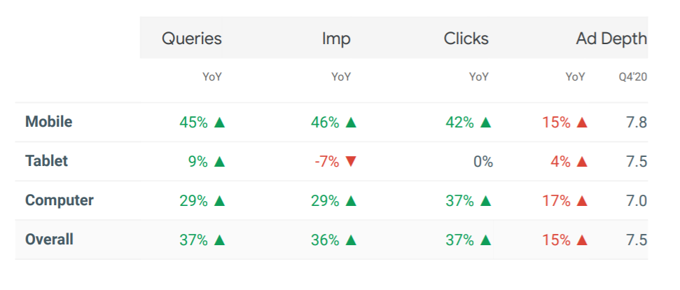 Google search trends for the waste industry showing queries, impressions clicks and ad depth