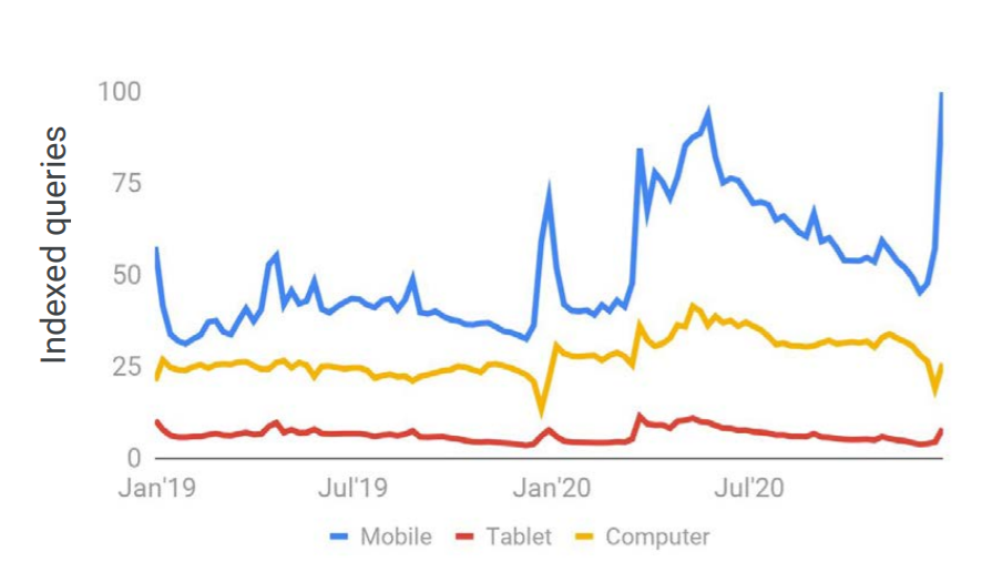 Google search trends for the waste industry showing indexed queries