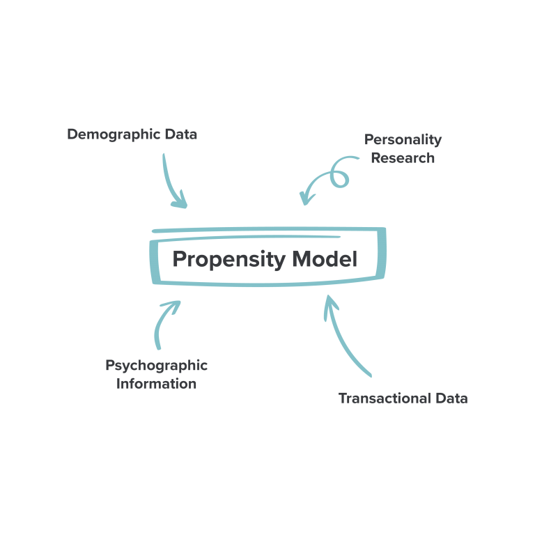 Predict customer behaviour