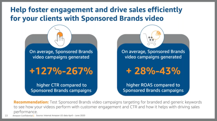 Sponsored Brands video campaigns generate +127%-267% higher click-through rates