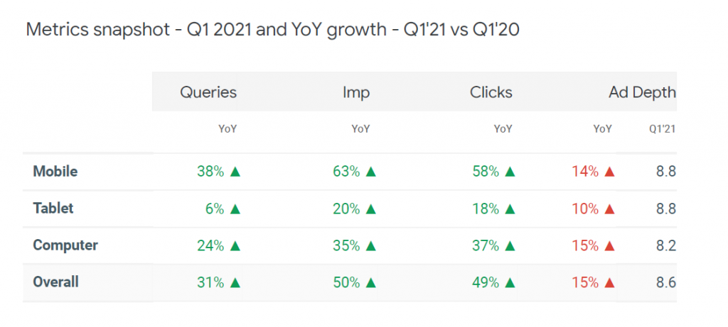 Top level search metrics for the waste industry