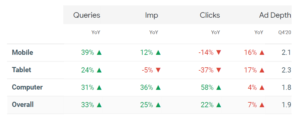 Graph showing search growth in Q4 2020 compared to 2019 on various devices