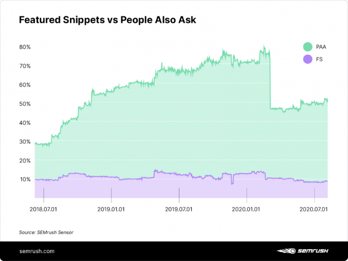 featured snippets versus people also ask