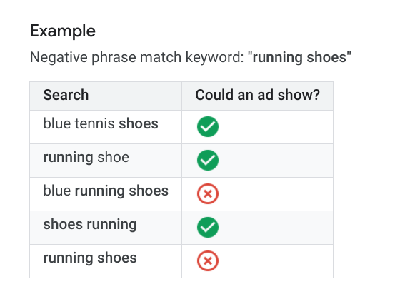 Negative phrase match example