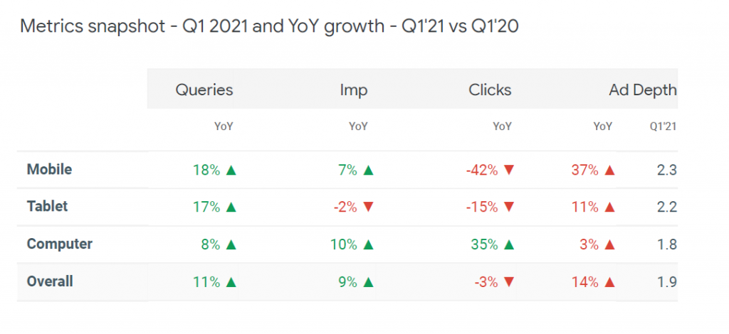 Q1 2021 and YOY growth versus 2020