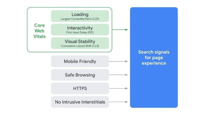 The Core Web Vitals signals