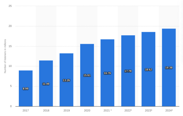 upwards trend of podcast listeners over the years