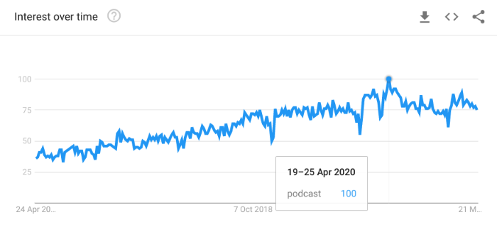 Upward trends of searches for podcasts