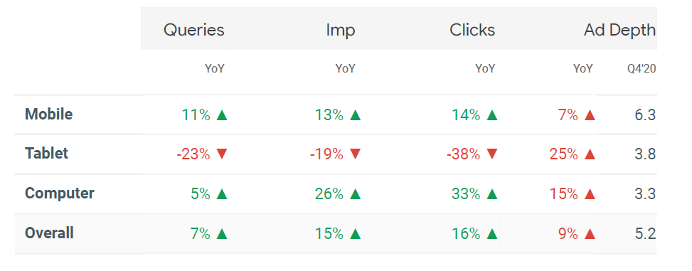 SEO stats for queries impressions clicks and ad depth for the education sector