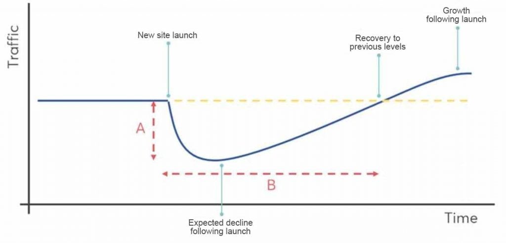 Typical post-launch decline and growth trend