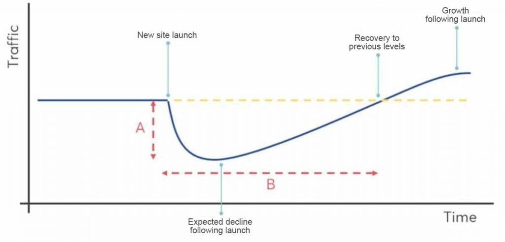 Typical post-launch decline and growth trend