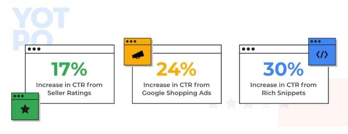 Stats about having selling ratings in your ads