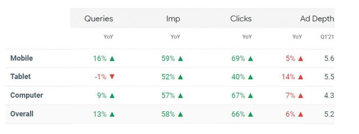 Q1 2021 retail search metrics