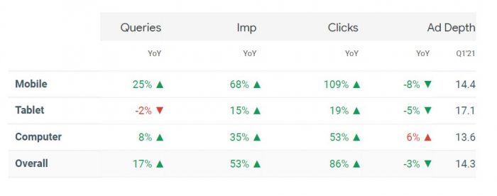 eCommerce search marketing trends Q1 2021