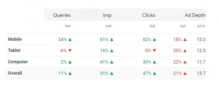 Manufacturing search marketing trends Q1 2021